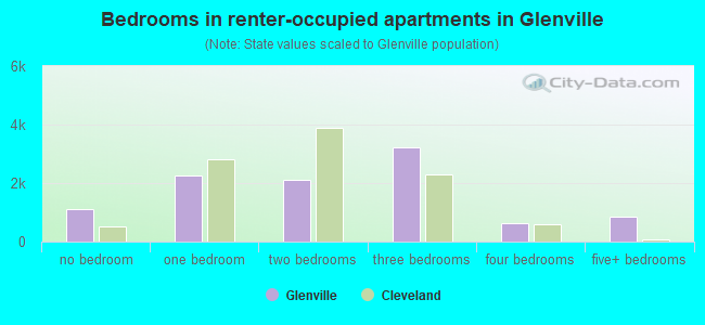 Bedrooms in renter-occupied apartments in Glenville