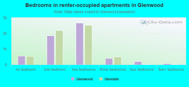 Bedrooms in renter-occupied apartments in Glenwood