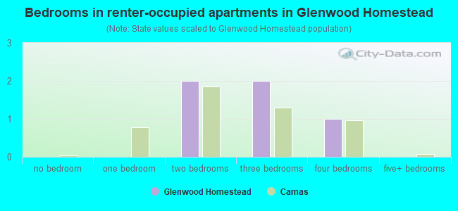 Bedrooms in renter-occupied apartments in Glenwood Homestead