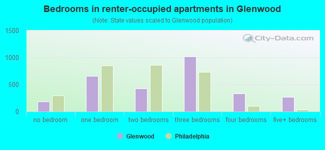 Bedrooms in renter-occupied apartments in Glenwood