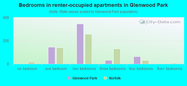 Bedrooms in renter-occupied apartments in Glenwood Park