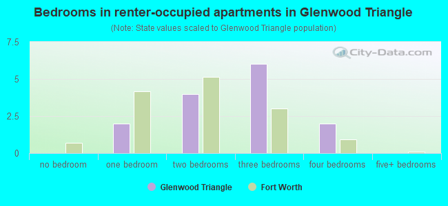 Bedrooms in renter-occupied apartments in Glenwood Triangle