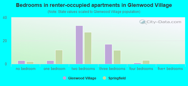 Bedrooms in renter-occupied apartments in Glenwood Village