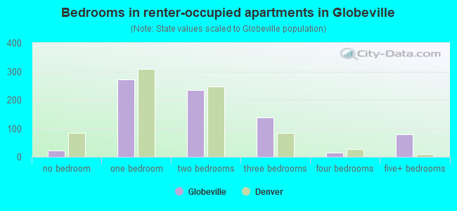 Bedrooms in renter-occupied apartments in Globeville