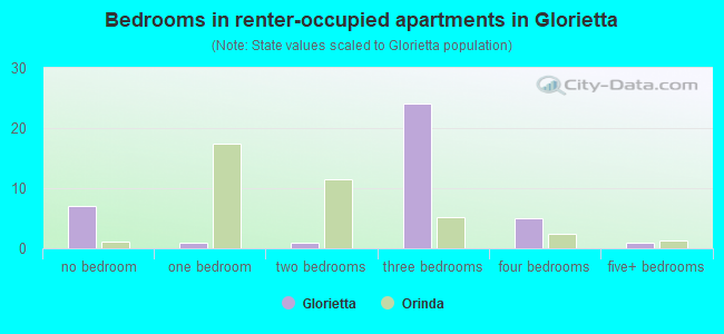Bedrooms in renter-occupied apartments in Glorietta