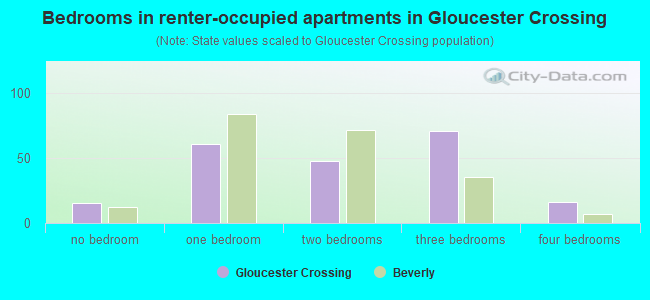 Bedrooms in renter-occupied apartments in Gloucester Crossing