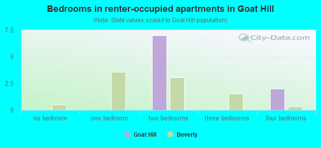 Bedrooms in renter-occupied apartments in Goat Hill