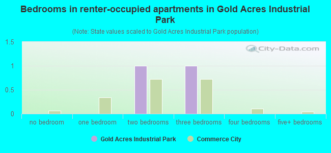 Bedrooms in renter-occupied apartments in Gold Acres Industrial Park