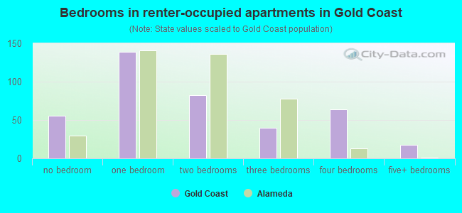 Bedrooms in renter-occupied apartments in Gold Coast