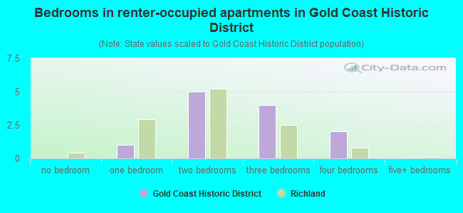 Bedrooms in renter-occupied apartments in Gold Coast Historic District