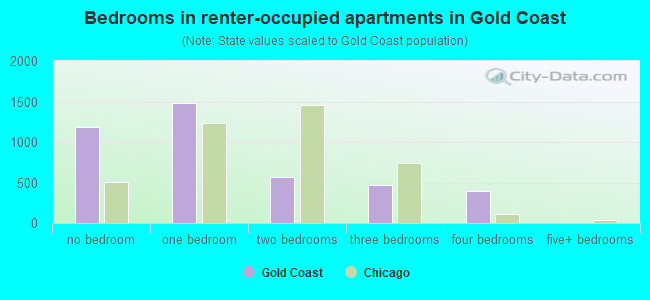Bedrooms in renter-occupied apartments in Gold Coast