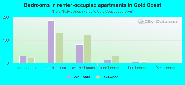 Bedrooms in renter-occupied apartments in Gold Coast