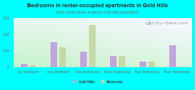 Bedrooms in renter-occupied apartments in Gold Hills