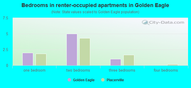 Bedrooms in renter-occupied apartments in Golden Eagle