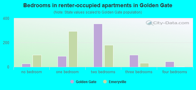 Bedrooms in renter-occupied apartments in Golden Gate