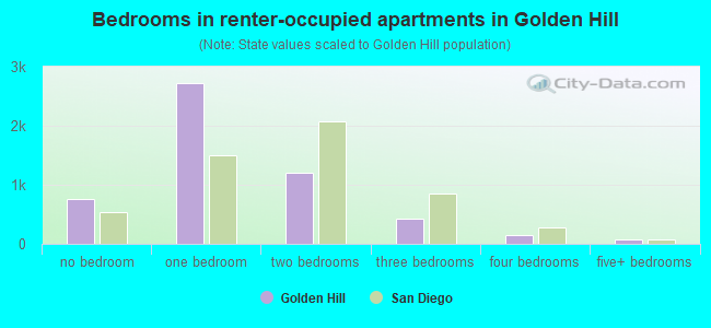 Bedrooms in renter-occupied apartments in Golden Hill