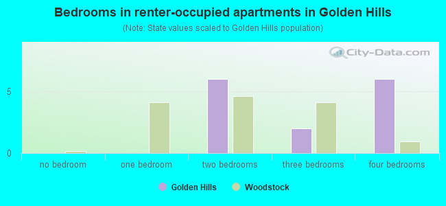 Bedrooms in renter-occupied apartments in Golden Hills