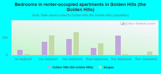 Bedrooms in renter-occupied apartments in Golden Hills (the Golden Hills)