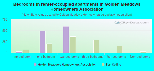 Bedrooms in renter-occupied apartments in Golden Meadows Homeowners Association