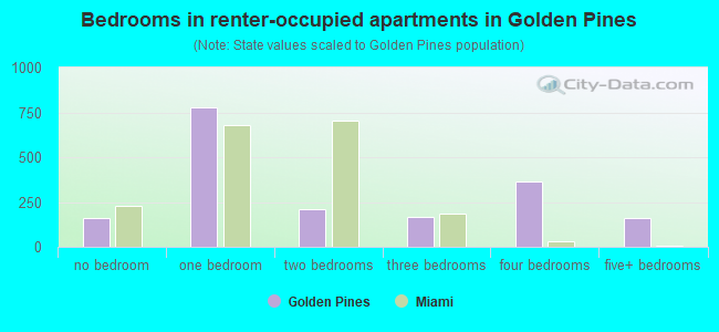 Bedrooms in renter-occupied apartments in Golden Pines