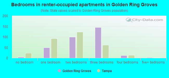 Bedrooms in renter-occupied apartments in Golden Ring Groves