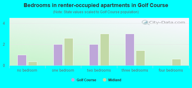 Bedrooms in renter-occupied apartments in Golf Course