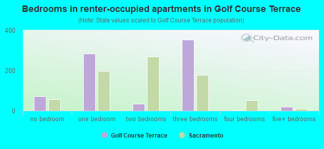 Bedrooms in renter-occupied apartments in Golf Course Terrace