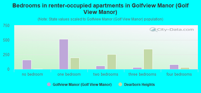 Bedrooms in renter-occupied apartments in Golfview Manor (Golf View Manor)