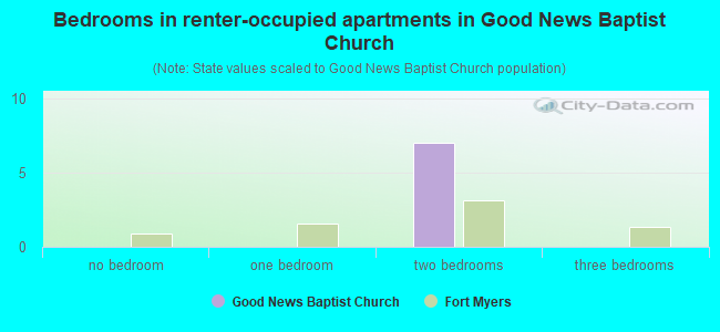 Bedrooms in renter-occupied apartments in Good News Baptist Church