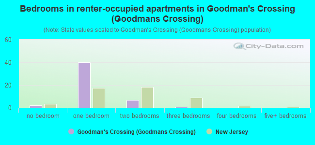 Bedrooms in renter-occupied apartments in Goodman's Crossing (Goodmans Crossing)