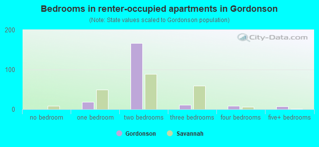 Bedrooms in renter-occupied apartments in Gordonson