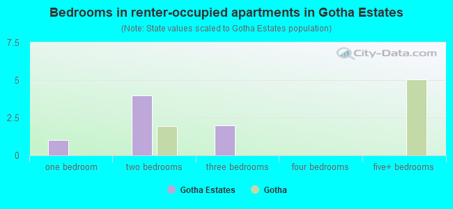 Bedrooms in renter-occupied apartments in Gotha Estates