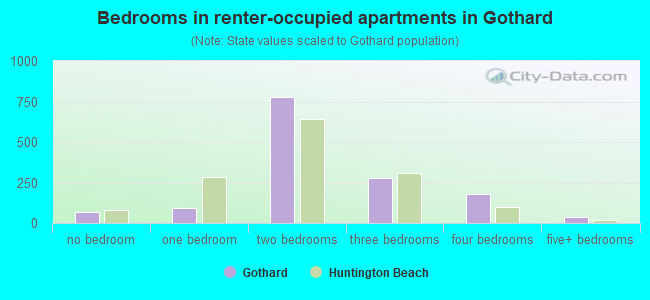 Bedrooms in renter-occupied apartments in Gothard
