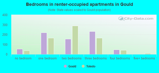 Bedrooms in renter-occupied apartments in Gould