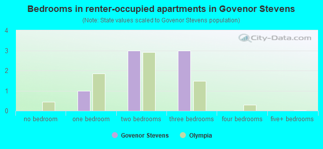 Bedrooms in renter-occupied apartments in Govenor Stevens
