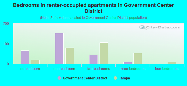 Bedrooms in renter-occupied apartments in Government Center District