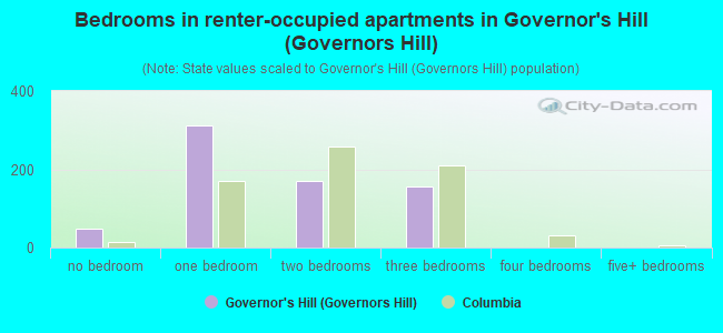 Bedrooms in renter-occupied apartments in Governor's Hill (Governors Hill)