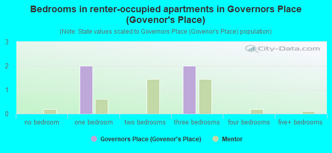 Bedrooms in renter-occupied apartments in Governors Place (Govenor's Place)