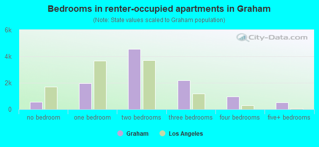 Bedrooms in renter-occupied apartments in Graham