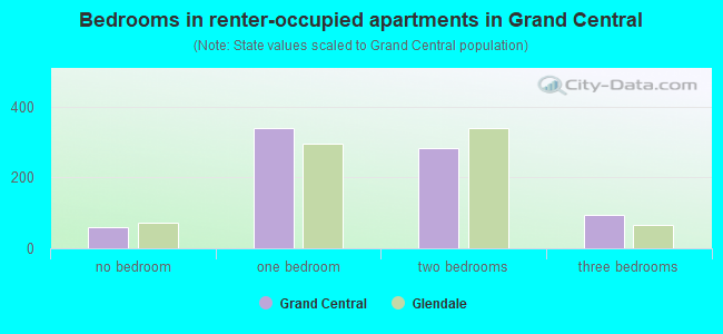 Bedrooms in renter-occupied apartments in Grand Central