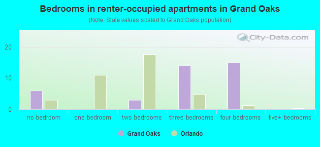 Bedrooms in renter-occupied apartments in Grand Oaks