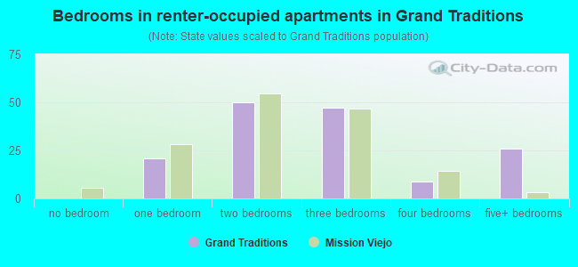 Bedrooms in renter-occupied apartments in Grand Traditions