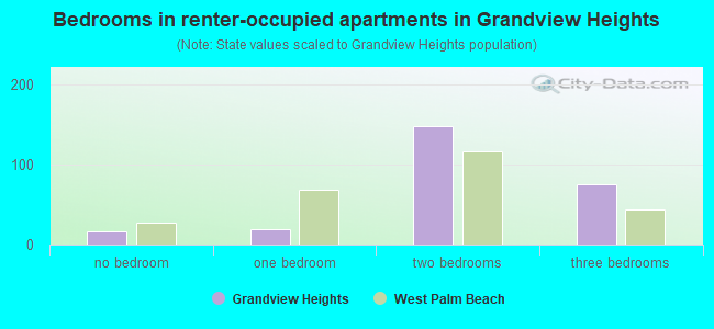Bedrooms in renter-occupied apartments in Grandview Heights