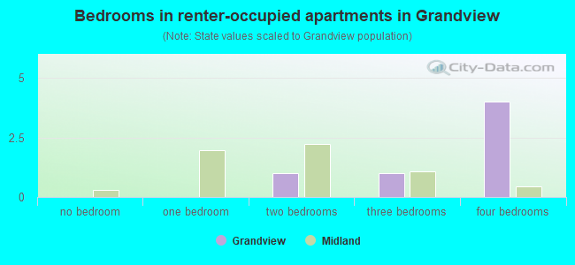 Bedrooms in renter-occupied apartments in Grandview