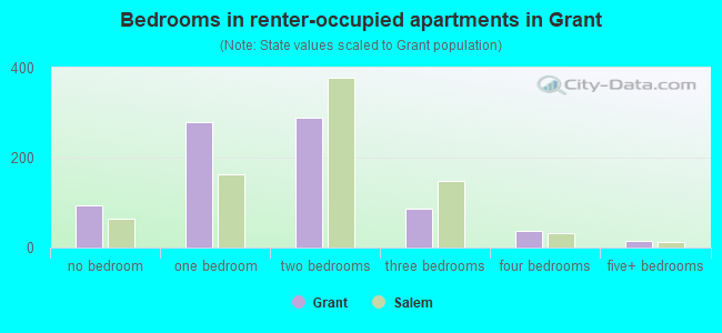 Bedrooms in renter-occupied apartments in Grant