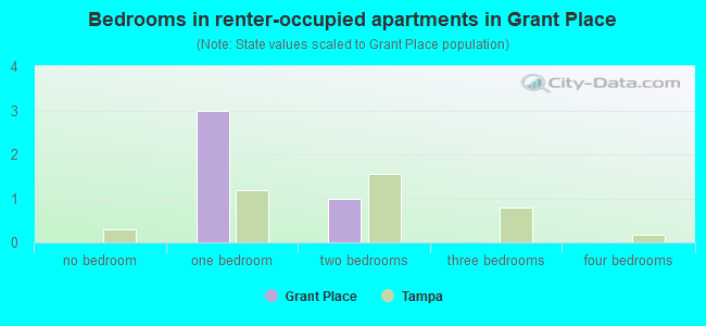 Bedrooms in renter-occupied apartments in Grant Place