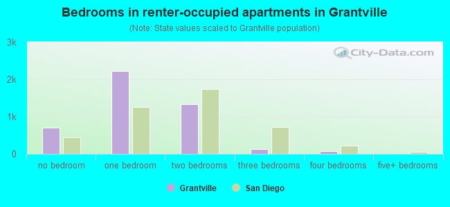 Bedrooms in renter-occupied apartments in Grantville
