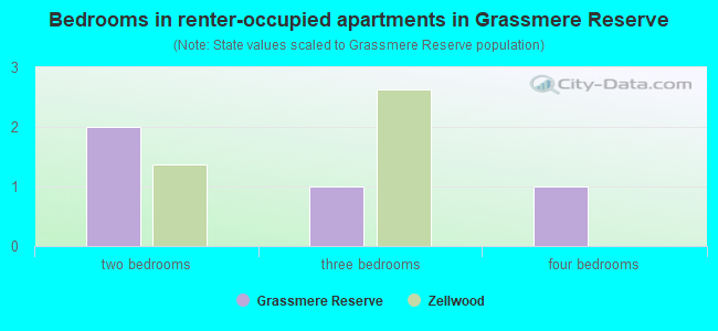 Bedrooms in renter-occupied apartments in Grassmere Reserve