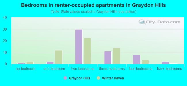 Bedrooms in renter-occupied apartments in Graydon Hills