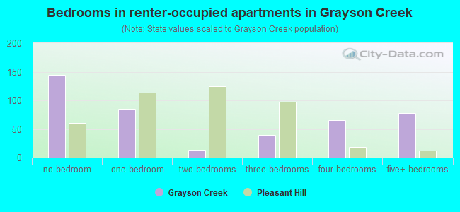 Bedrooms in renter-occupied apartments in Grayson Creek